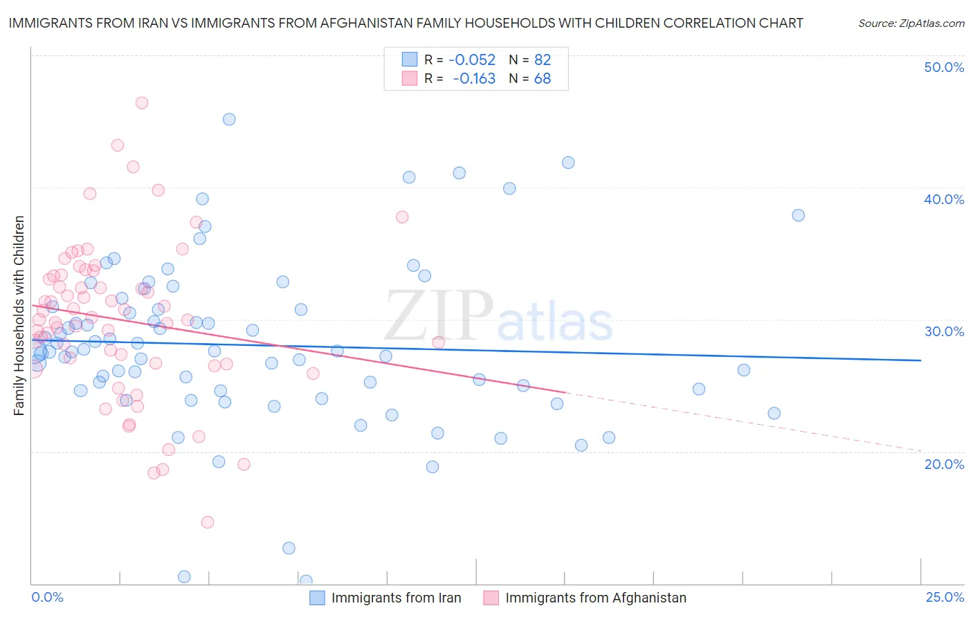 Immigrants from Iran vs Immigrants from Afghanistan Family Households with Children