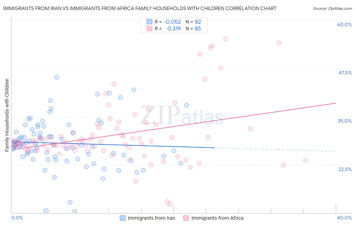 Immigrants from Iran vs Immigrants from Africa Family Households with Children