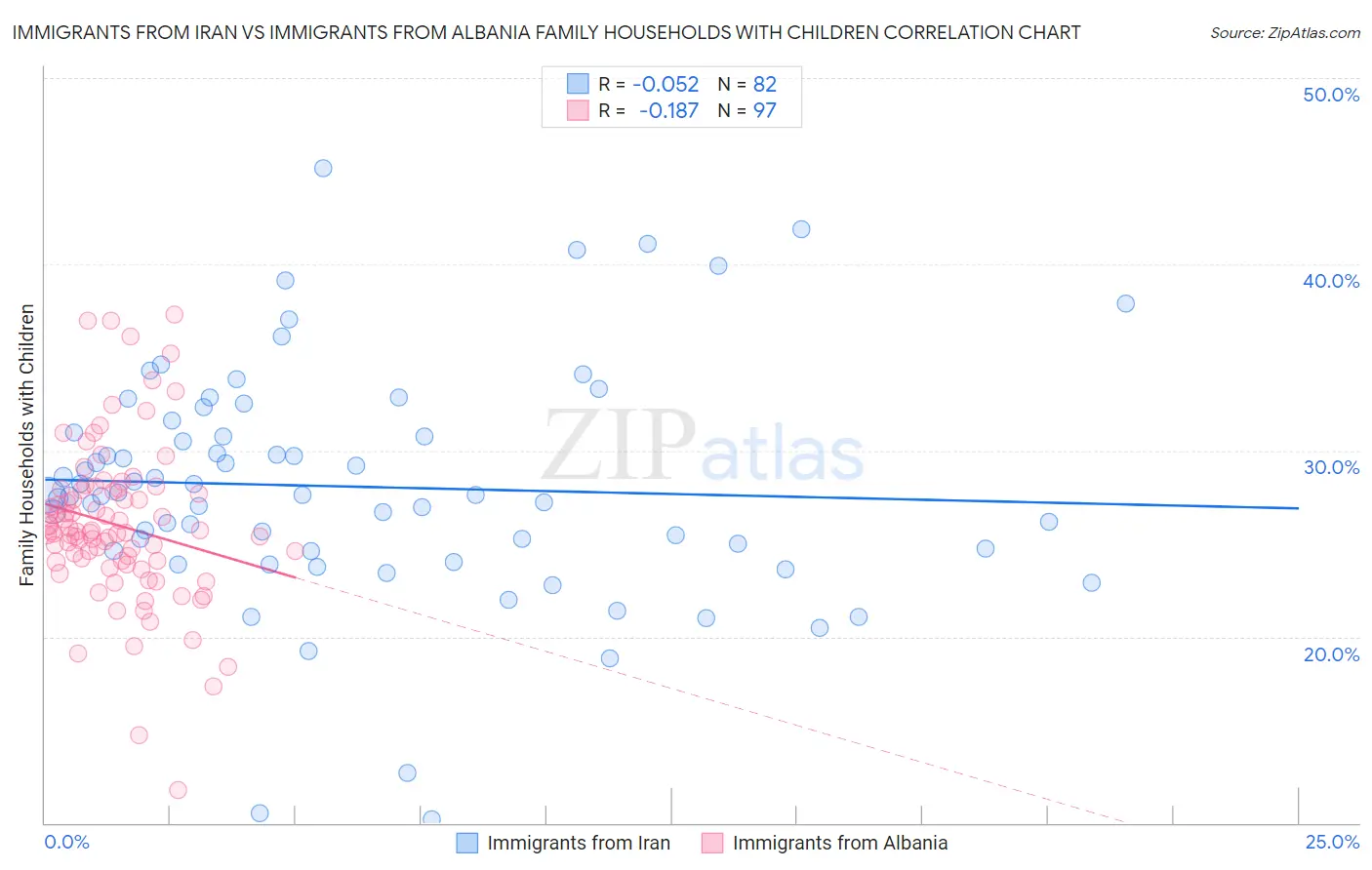 Immigrants from Iran vs Immigrants from Albania Family Households with Children