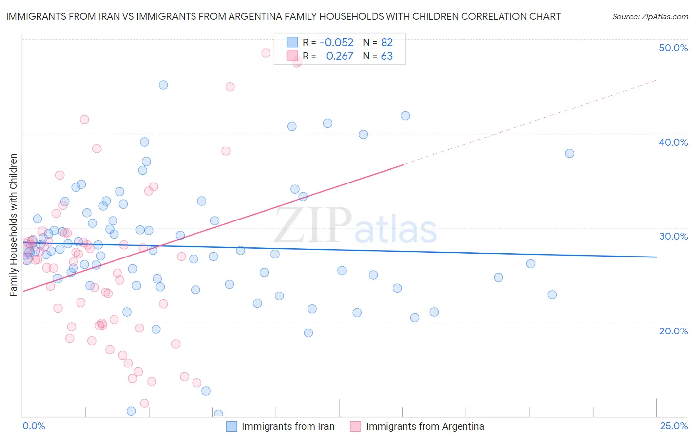 Immigrants from Iran vs Immigrants from Argentina Family Households with Children