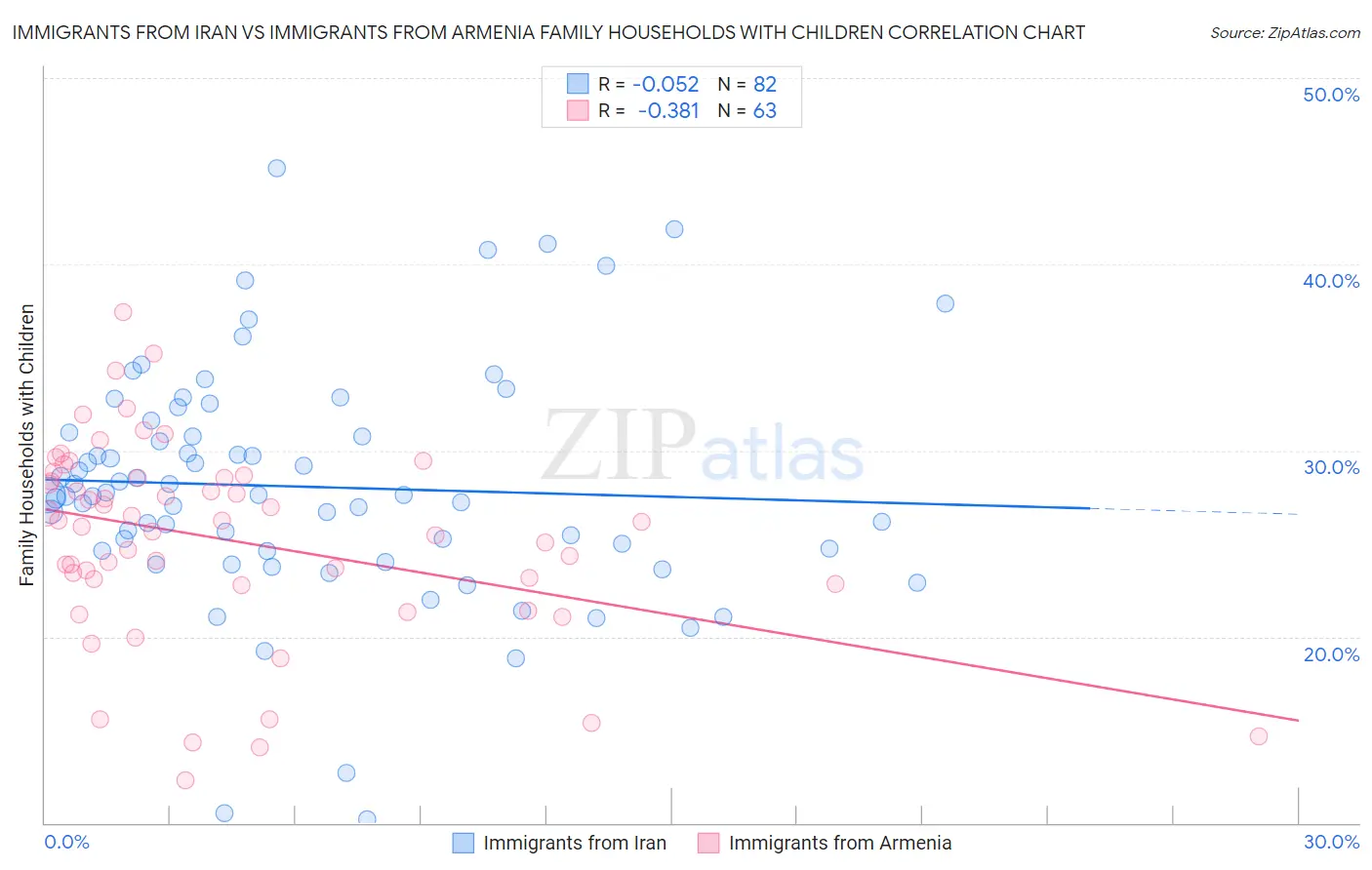 Immigrants from Iran vs Immigrants from Armenia Family Households with Children