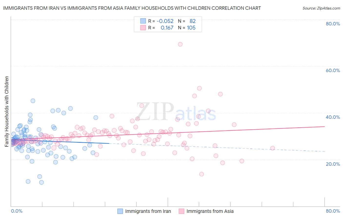 Immigrants from Iran vs Immigrants from Asia Family Households with Children