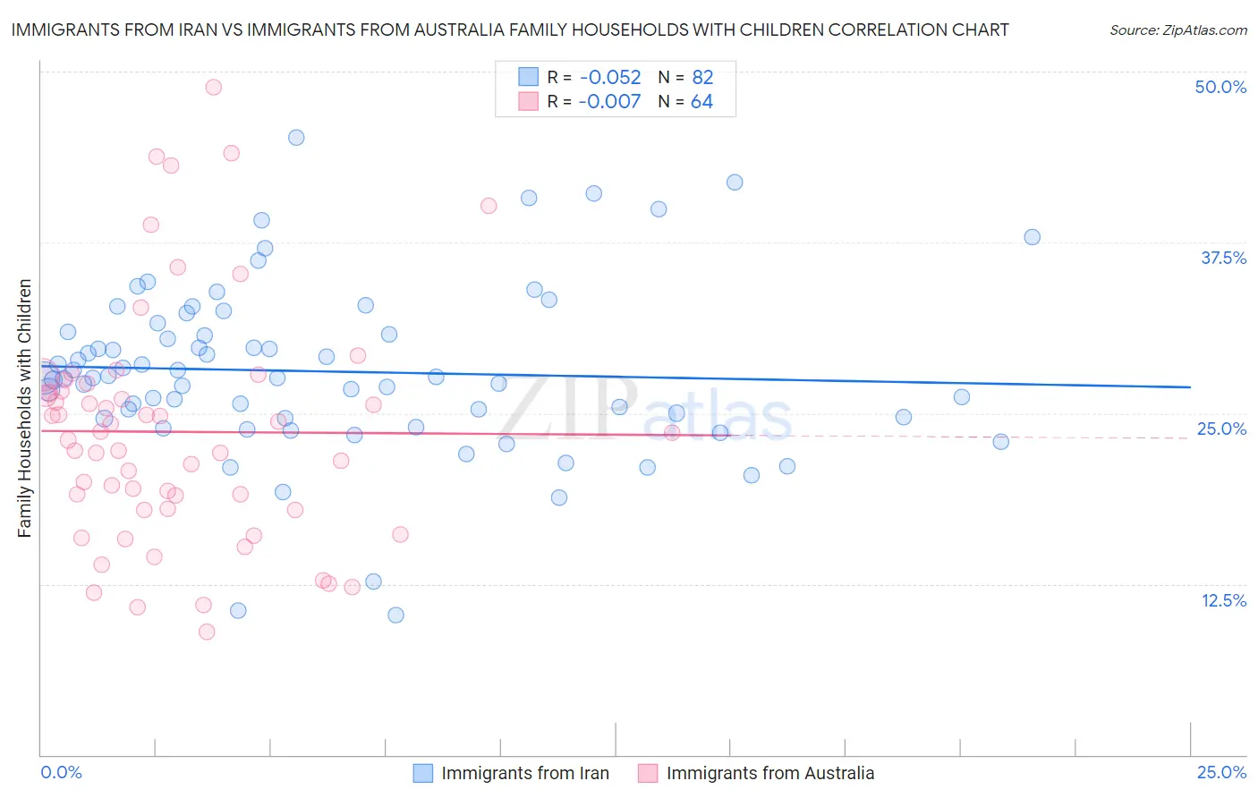 Immigrants from Iran vs Immigrants from Australia Family Households with Children