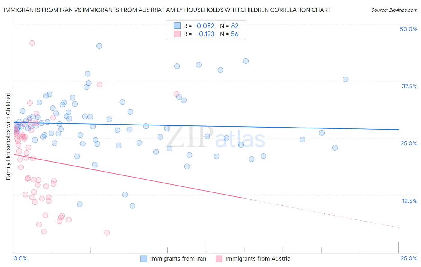 Immigrants from Iran vs Immigrants from Austria Family Households with Children