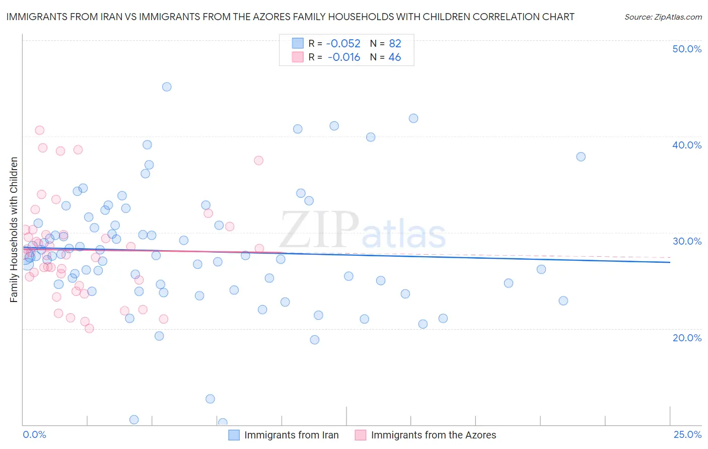 Immigrants from Iran vs Immigrants from the Azores Family Households with Children