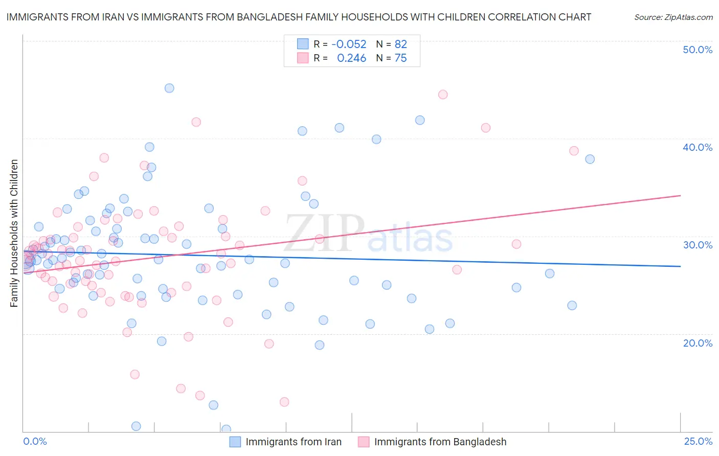 Immigrants from Iran vs Immigrants from Bangladesh Family Households with Children