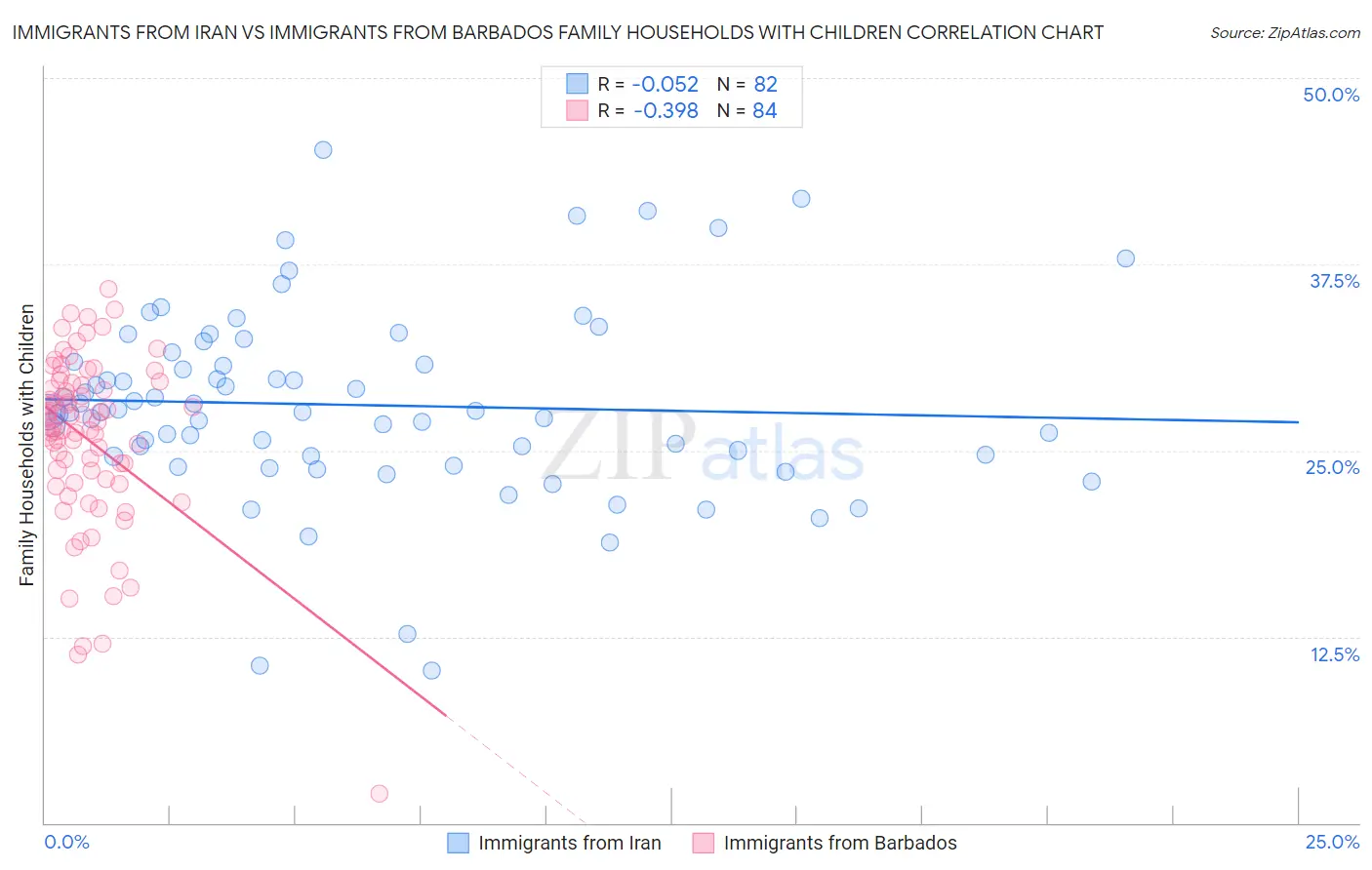 Immigrants from Iran vs Immigrants from Barbados Family Households with Children