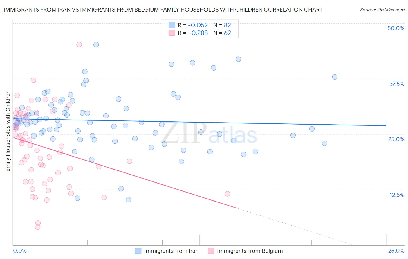 Immigrants from Iran vs Immigrants from Belgium Family Households with Children