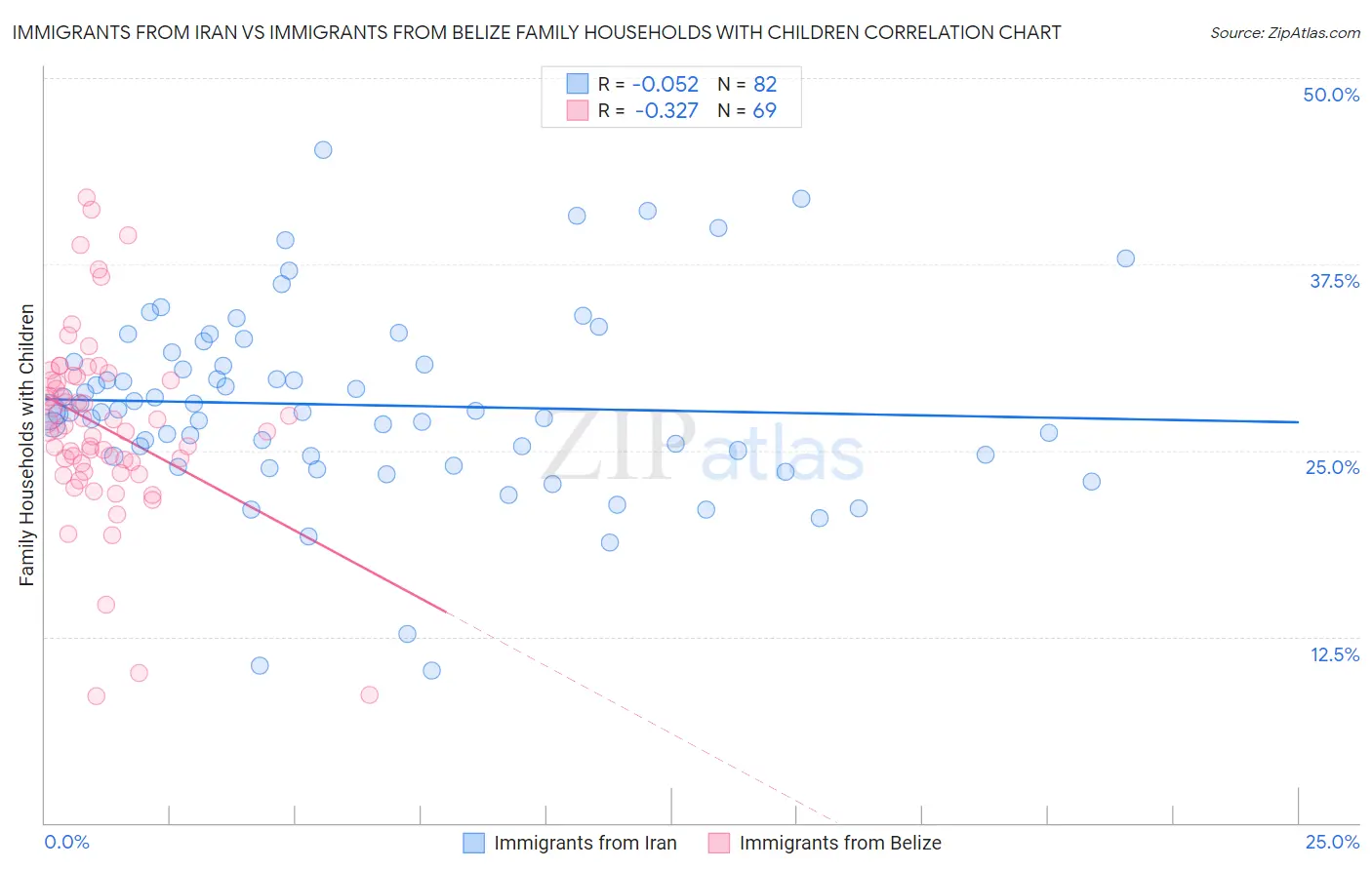 Immigrants from Iran vs Immigrants from Belize Family Households with Children