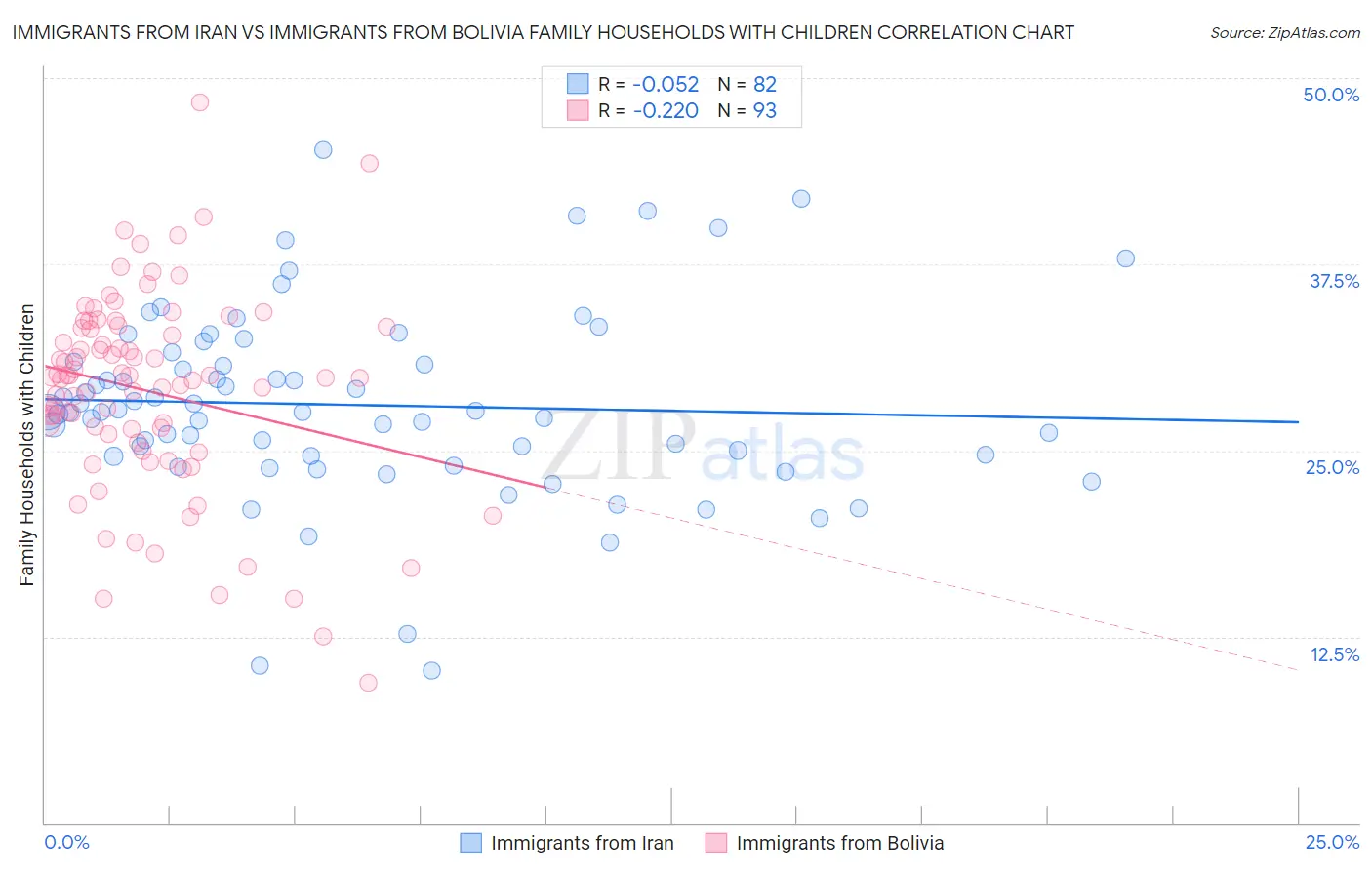 Immigrants from Iran vs Immigrants from Bolivia Family Households with Children