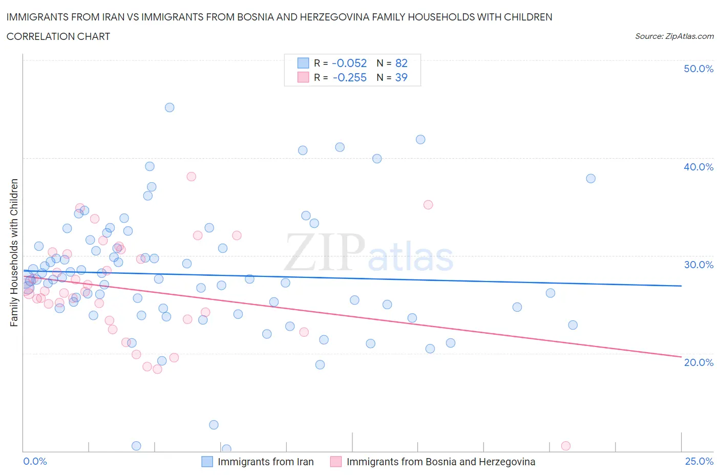 Immigrants from Iran vs Immigrants from Bosnia and Herzegovina Family Households with Children