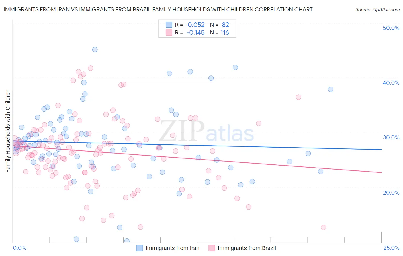 Immigrants from Iran vs Immigrants from Brazil Family Households with Children