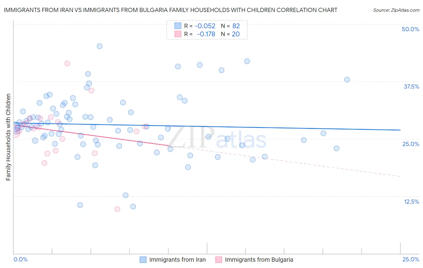 Immigrants from Iran vs Immigrants from Bulgaria Family Households with Children