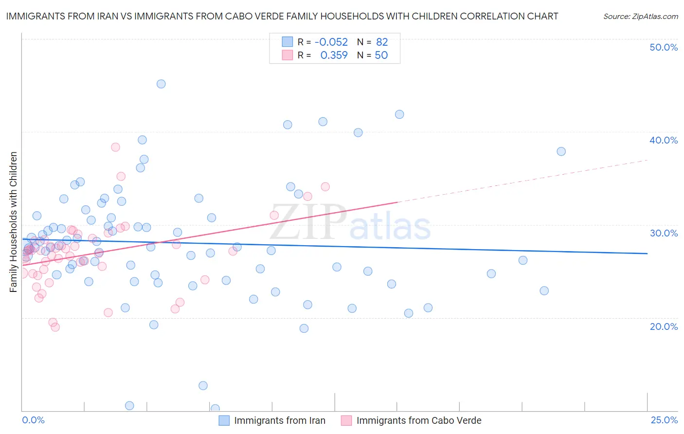 Immigrants from Iran vs Immigrants from Cabo Verde Family Households with Children