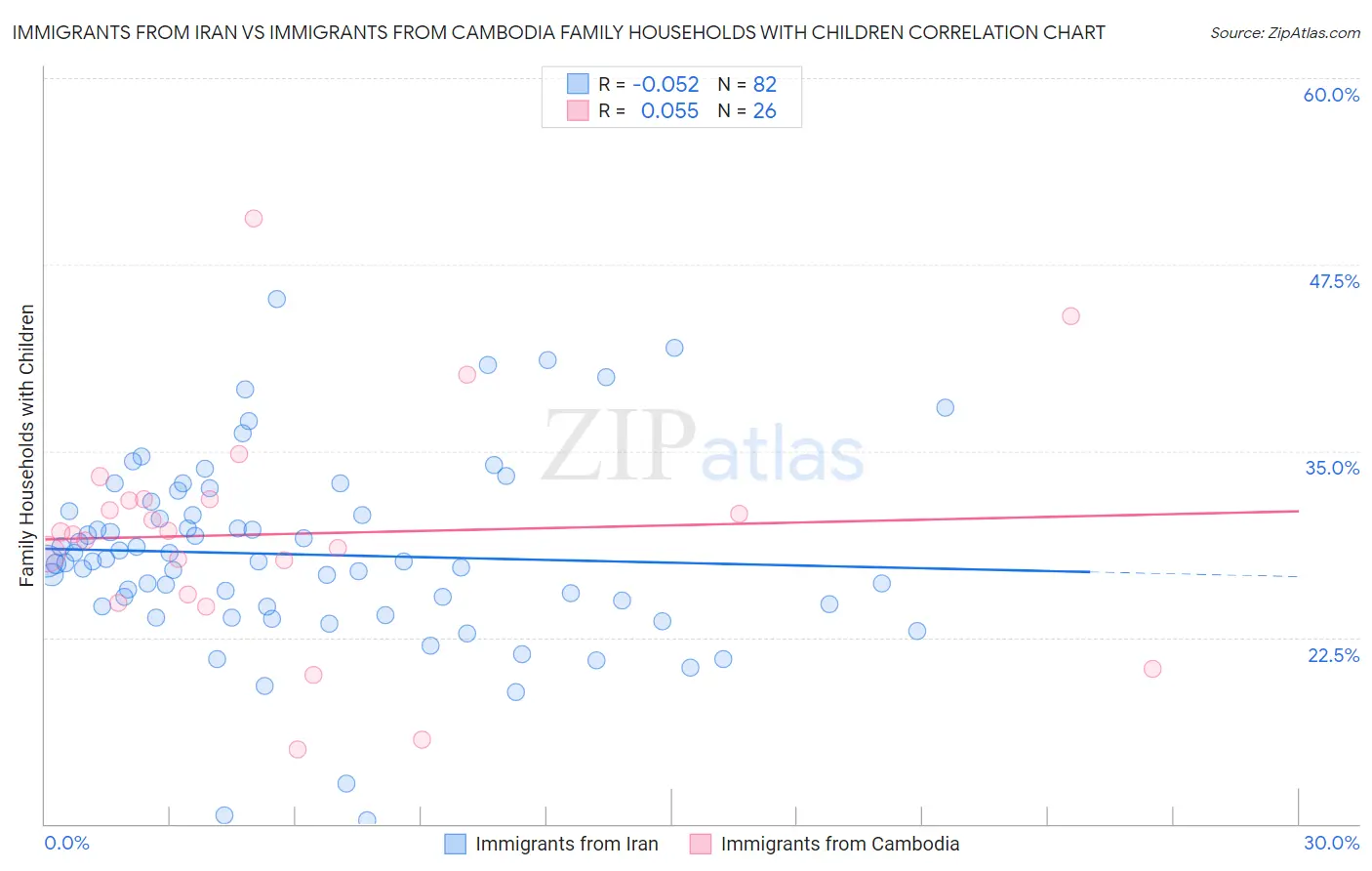 Immigrants from Iran vs Immigrants from Cambodia Family Households with Children