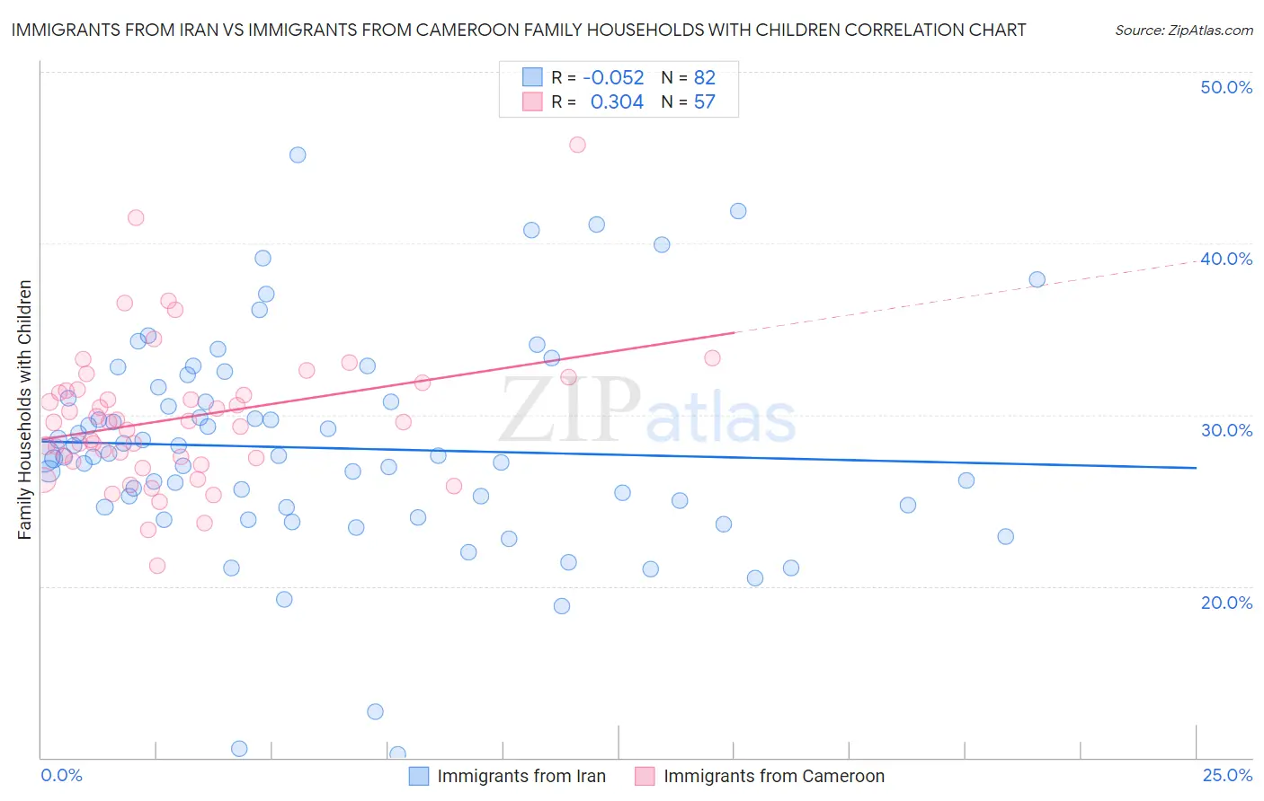 Immigrants from Iran vs Immigrants from Cameroon Family Households with Children