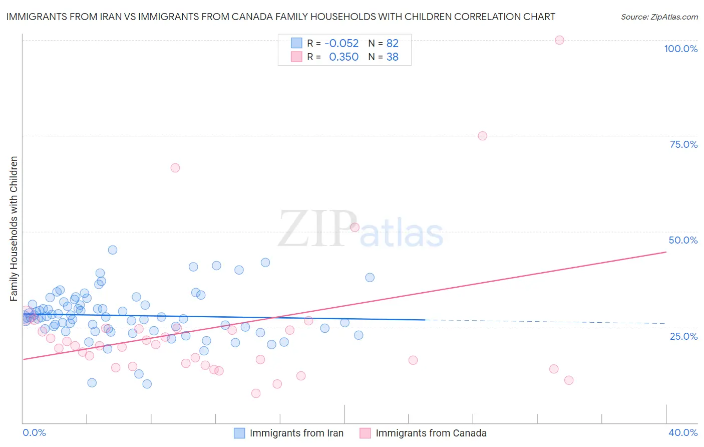 Immigrants from Iran vs Immigrants from Canada Family Households with Children