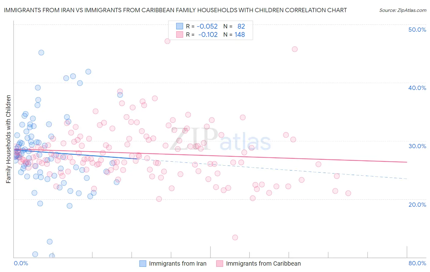 Immigrants from Iran vs Immigrants from Caribbean Family Households with Children