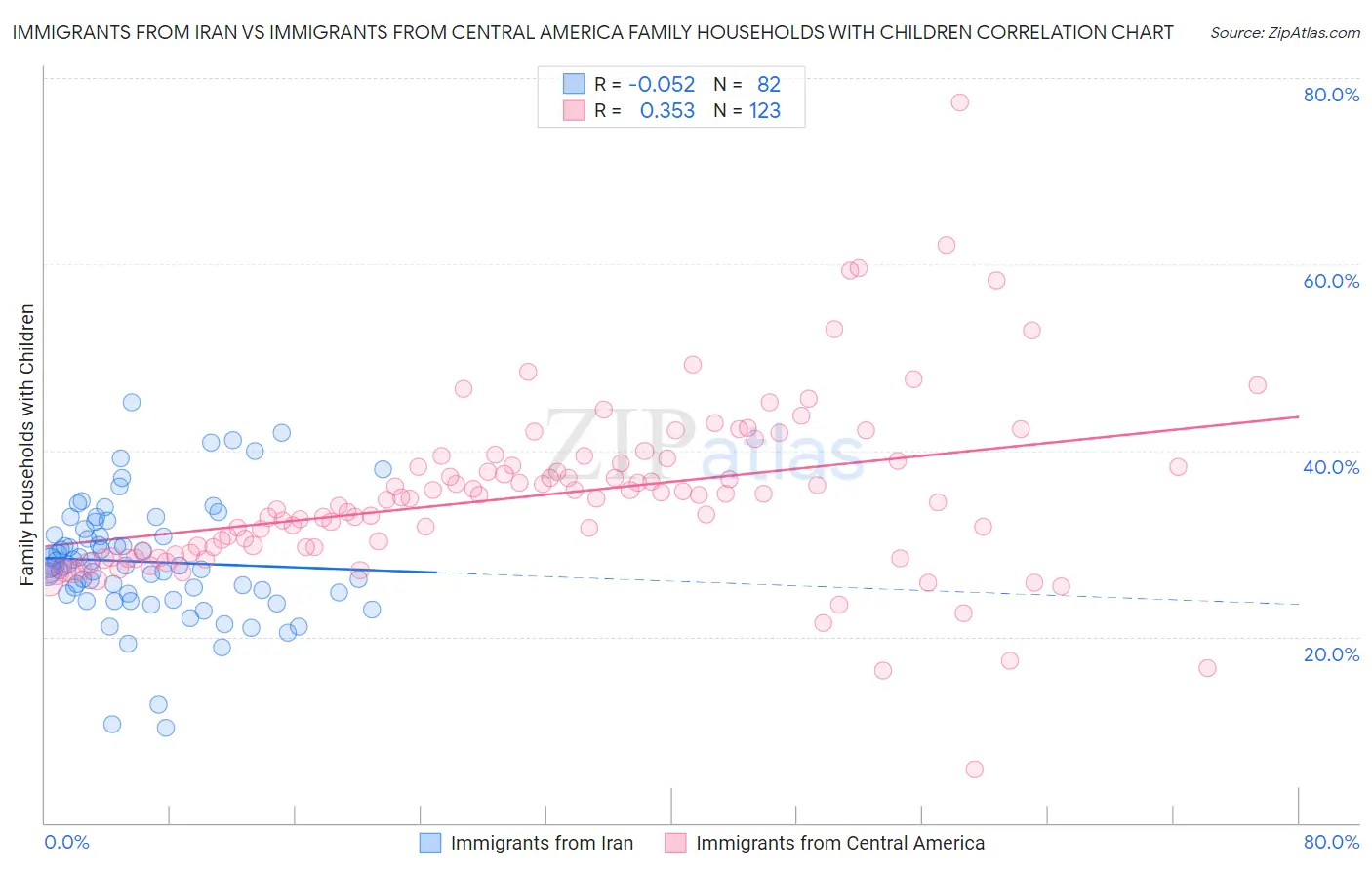 Immigrants from Iran vs Immigrants from Central America Family Households with Children