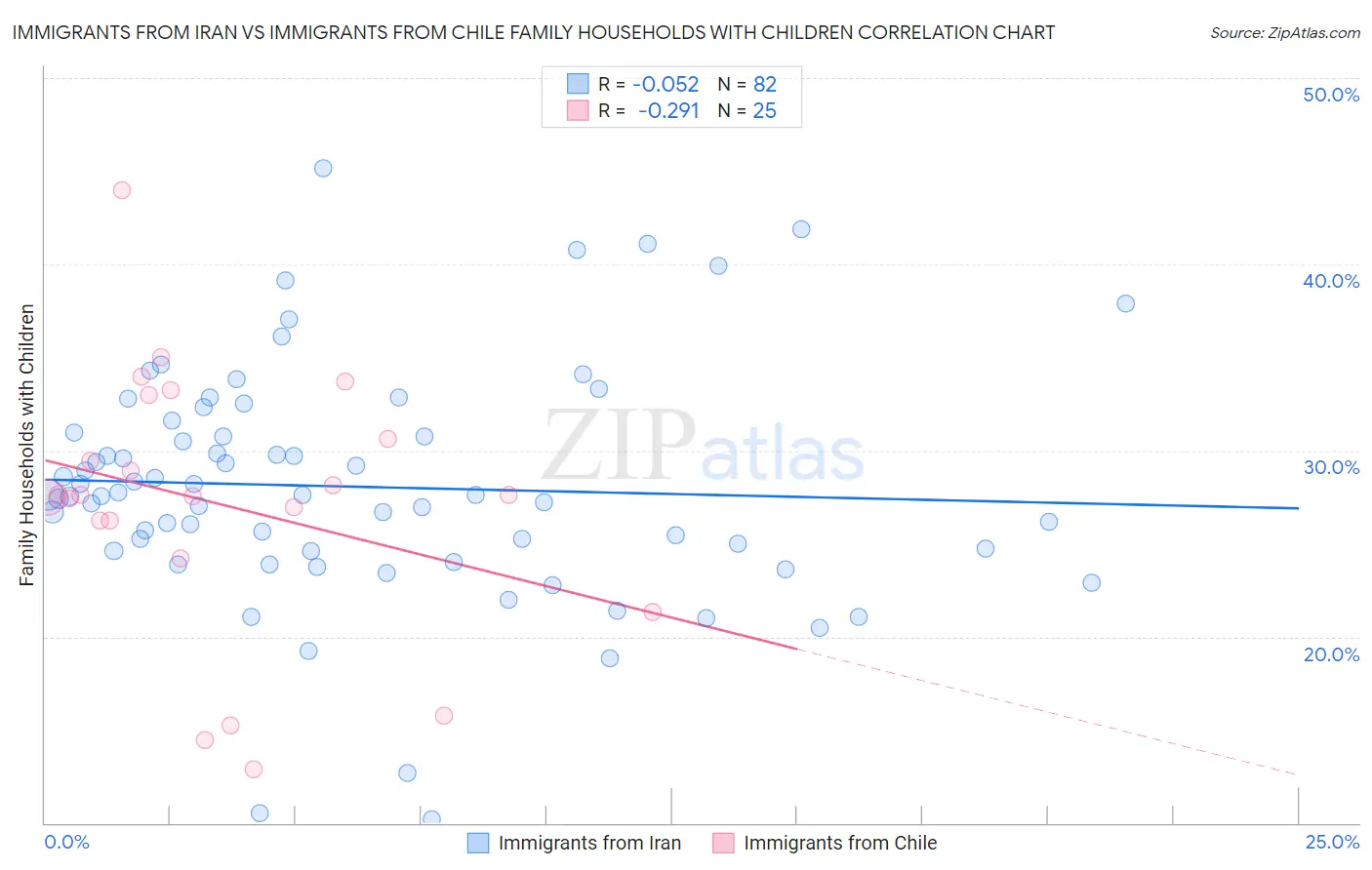 Immigrants from Iran vs Immigrants from Chile Family Households with Children