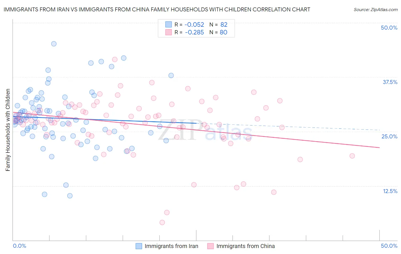 Immigrants from Iran vs Immigrants from China Family Households with Children