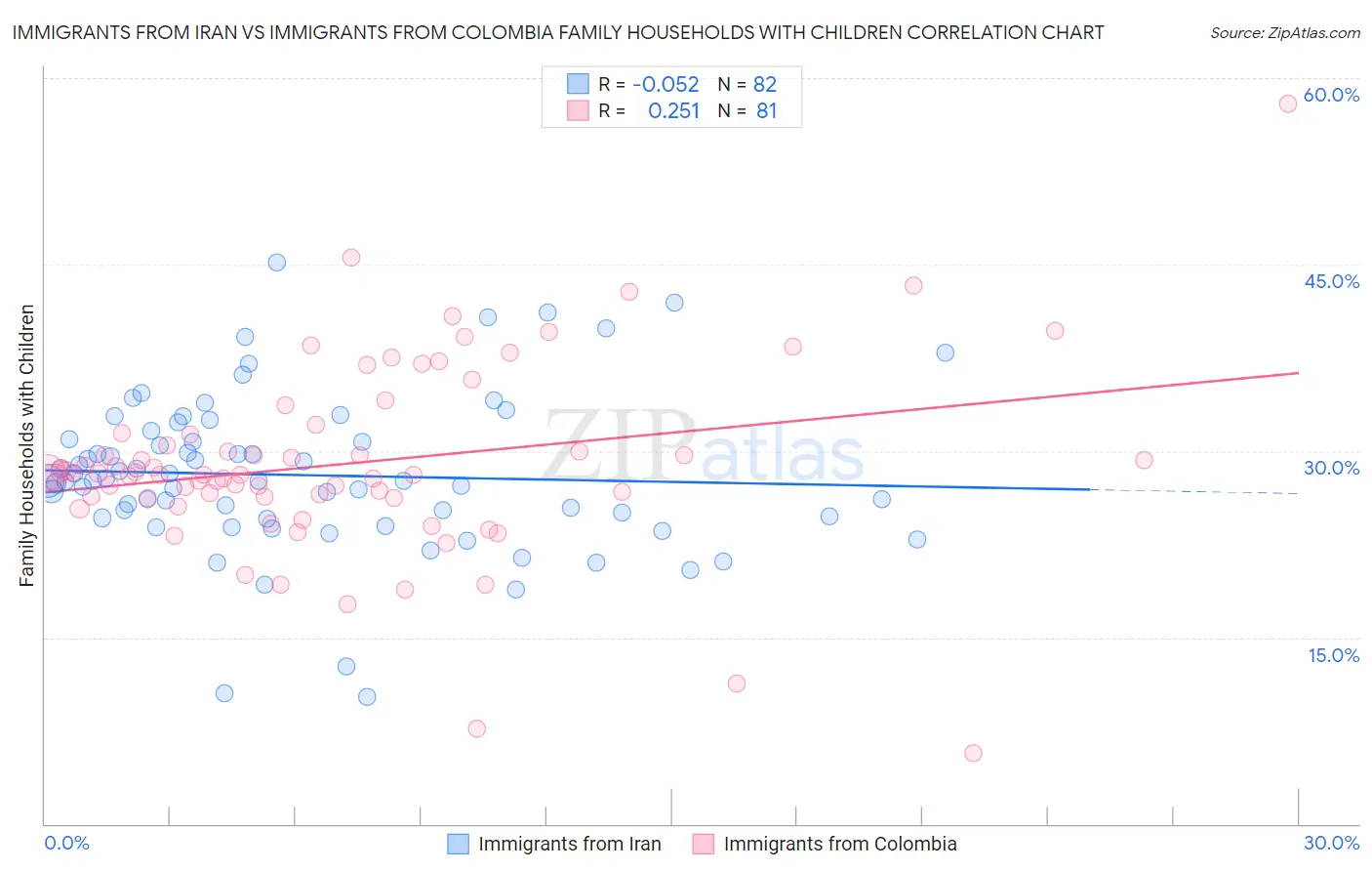 Immigrants from Iran vs Immigrants from Colombia Family Households with Children