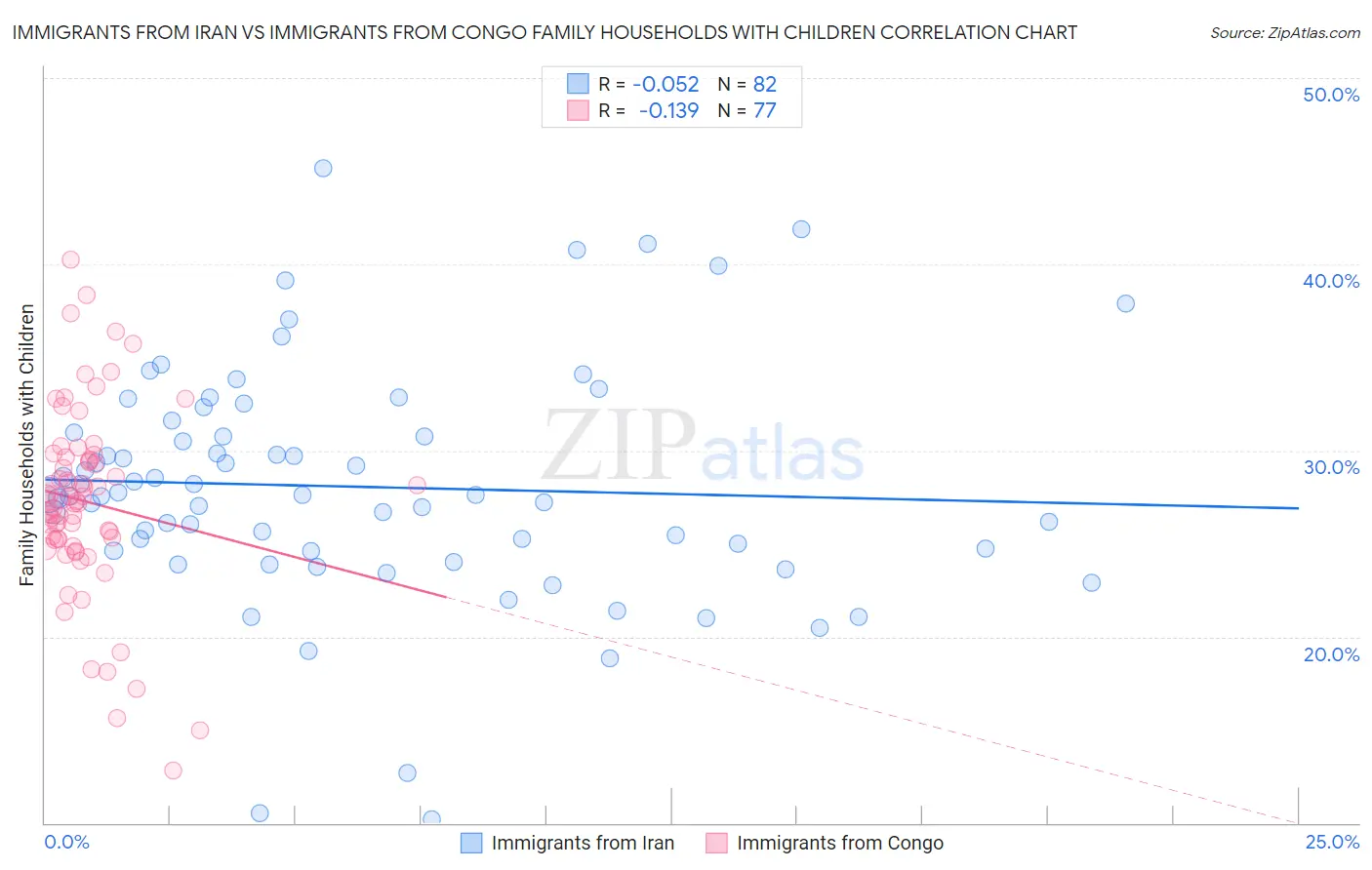 Immigrants from Iran vs Immigrants from Congo Family Households with Children