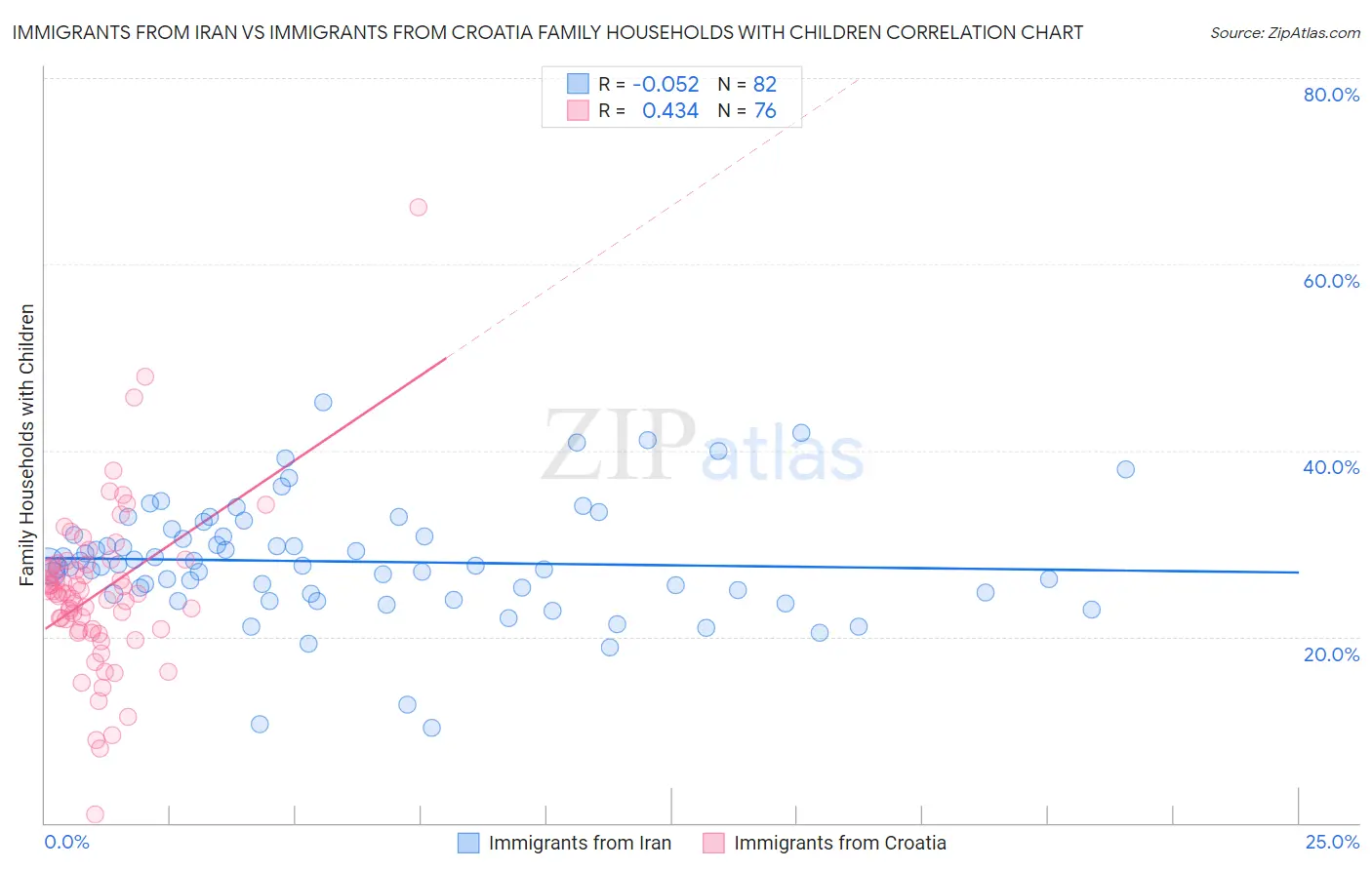 Immigrants from Iran vs Immigrants from Croatia Family Households with Children