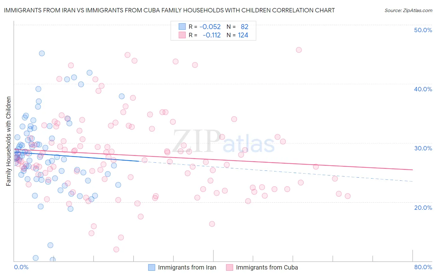 Immigrants from Iran vs Immigrants from Cuba Family Households with Children