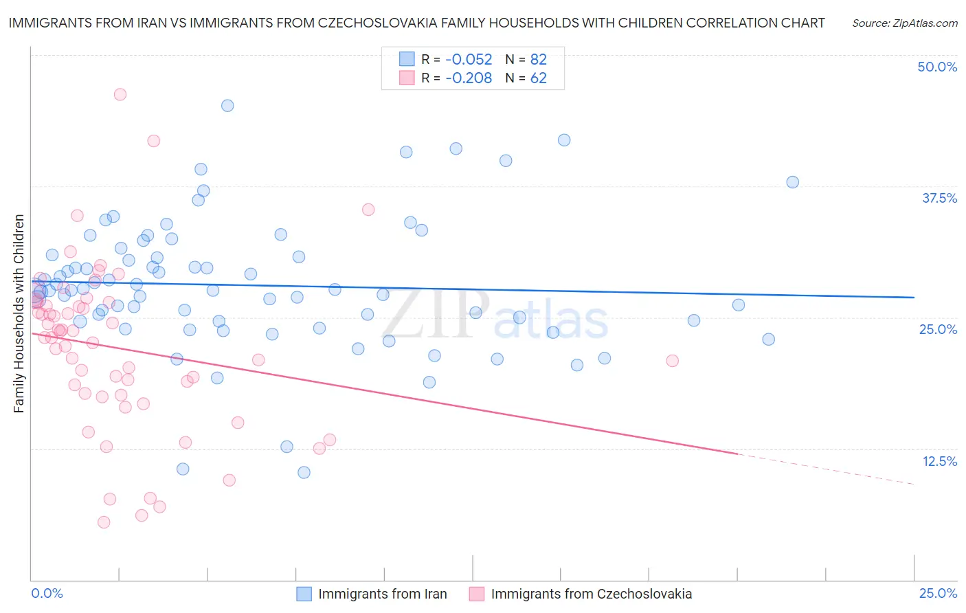 Immigrants from Iran vs Immigrants from Czechoslovakia Family Households with Children