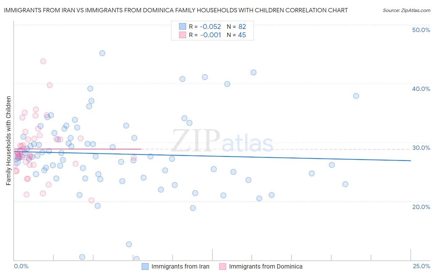 Immigrants from Iran vs Immigrants from Dominica Family Households with Children