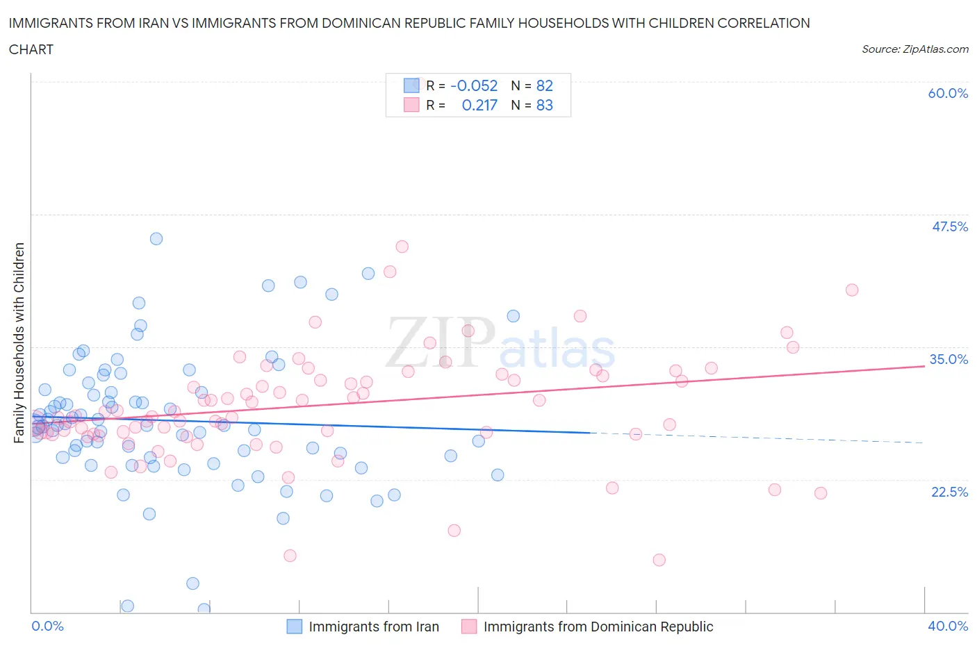Immigrants from Iran vs Immigrants from Dominican Republic Family Households with Children