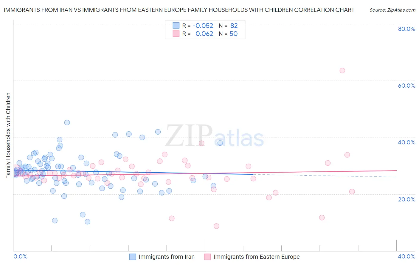 Immigrants from Iran vs Immigrants from Eastern Europe Family Households with Children