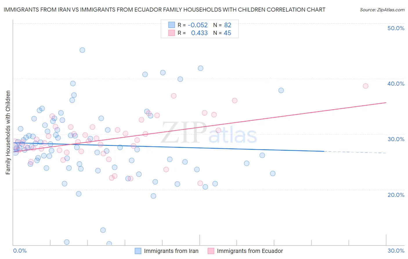 Immigrants from Iran vs Immigrants from Ecuador Family Households with Children