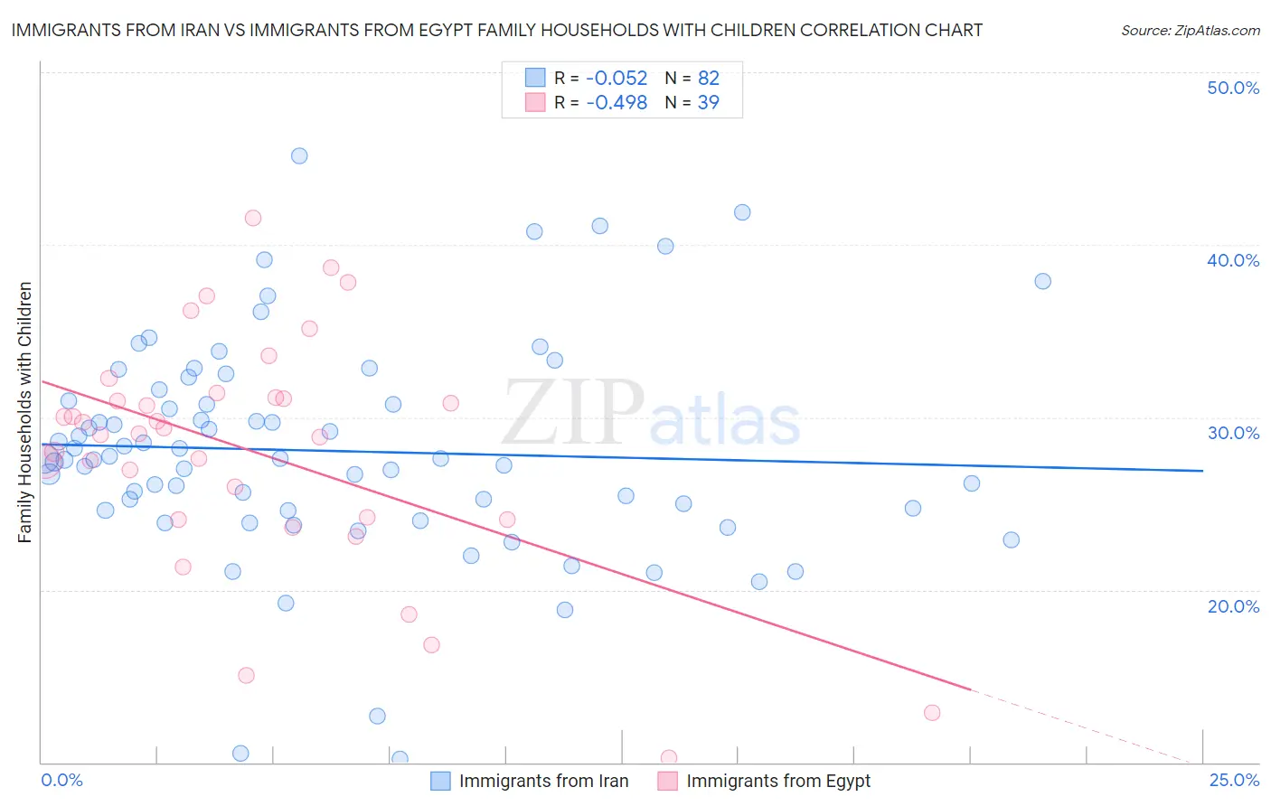 Immigrants from Iran vs Immigrants from Egypt Family Households with Children