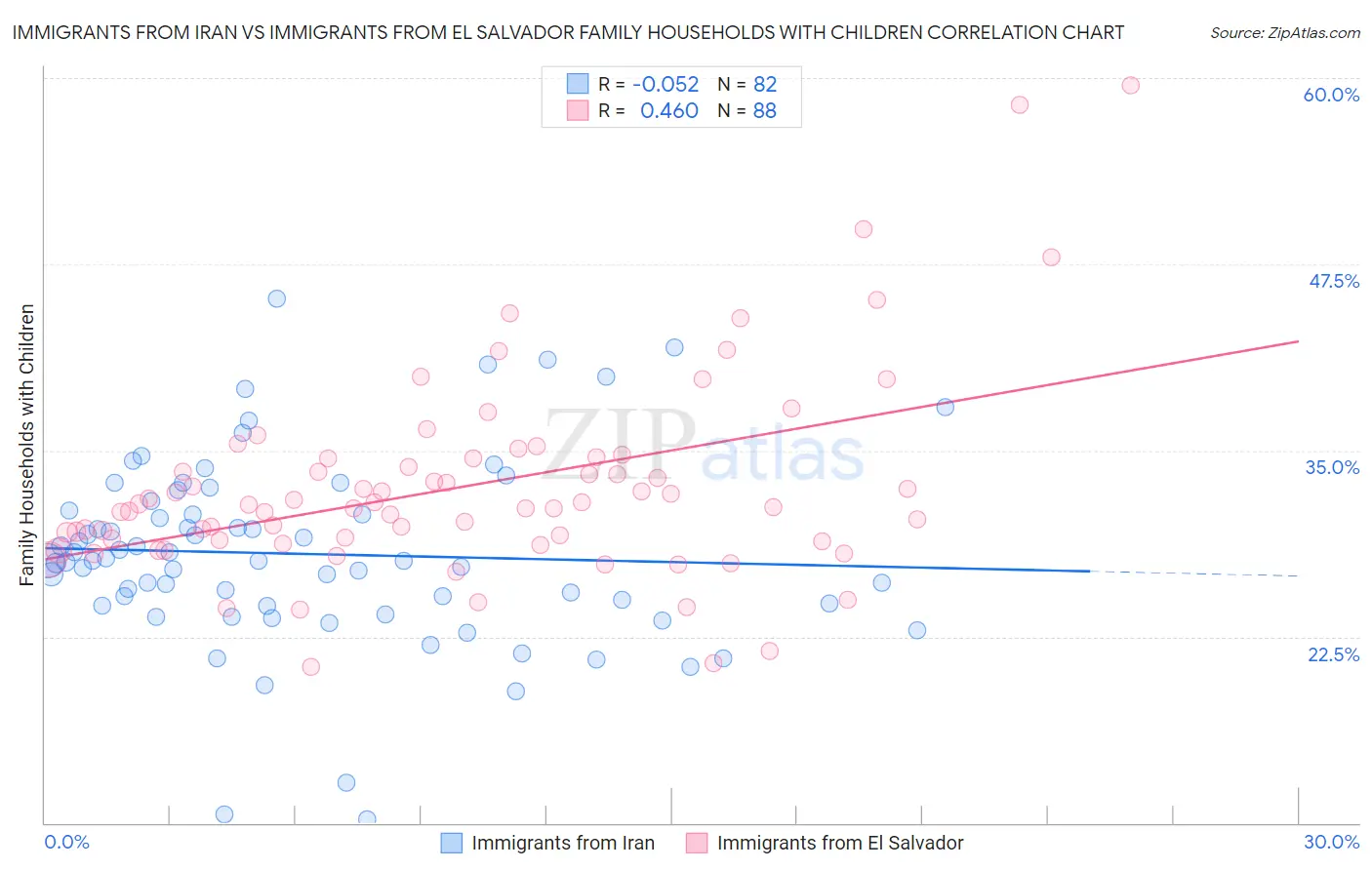 Immigrants from Iran vs Immigrants from El Salvador Family Households with Children