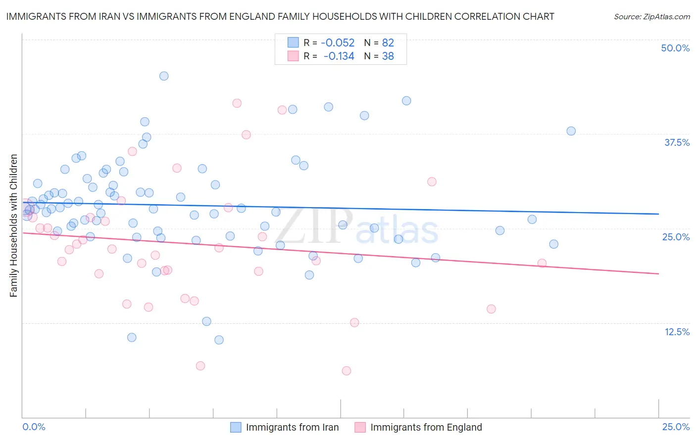 Immigrants from Iran vs Immigrants from England Family Households with Children