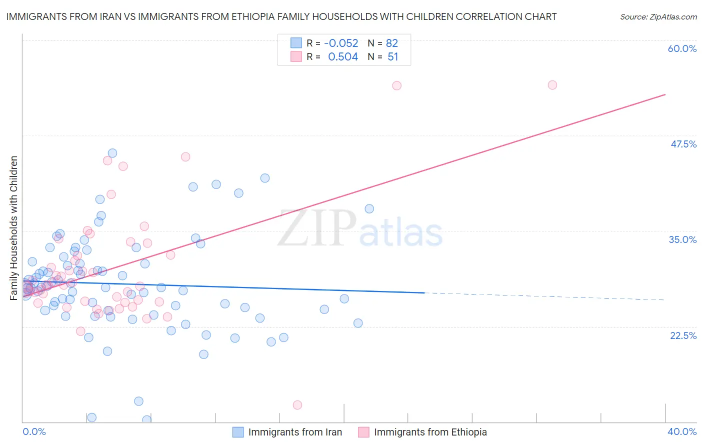 Immigrants from Iran vs Immigrants from Ethiopia Family Households with Children