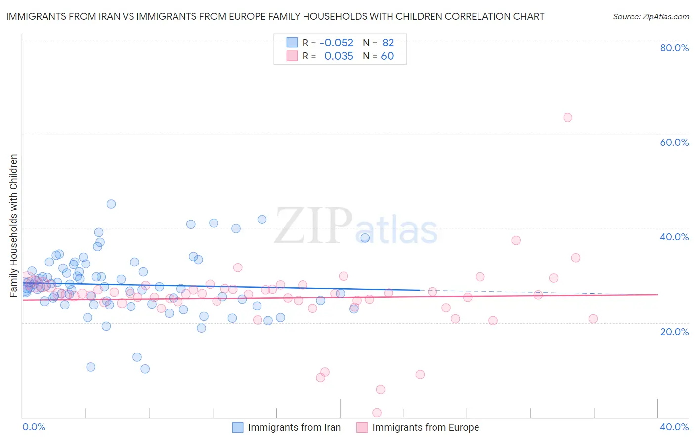 Immigrants from Iran vs Immigrants from Europe Family Households with Children