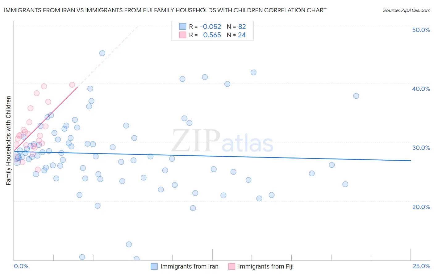 Immigrants from Iran vs Immigrants from Fiji Family Households with Children