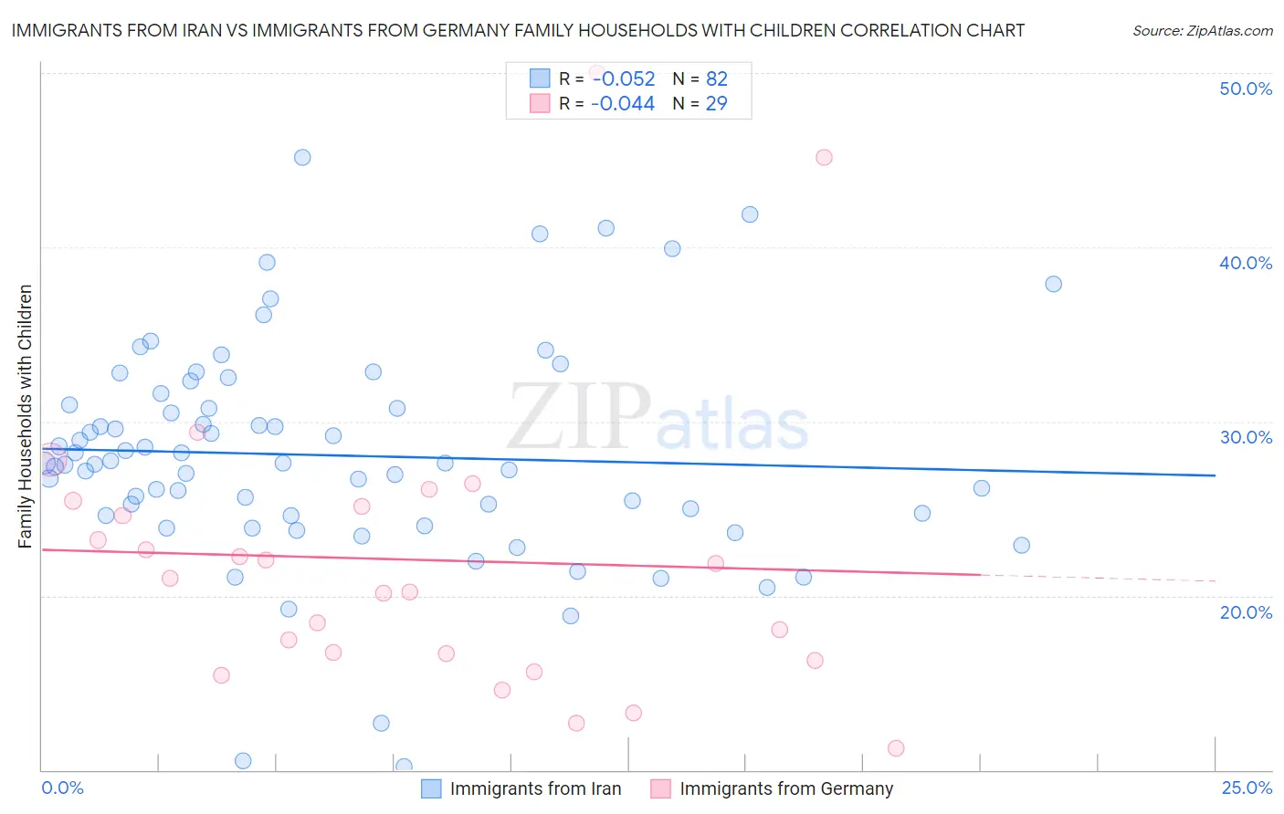 Immigrants from Iran vs Immigrants from Germany Family Households with Children