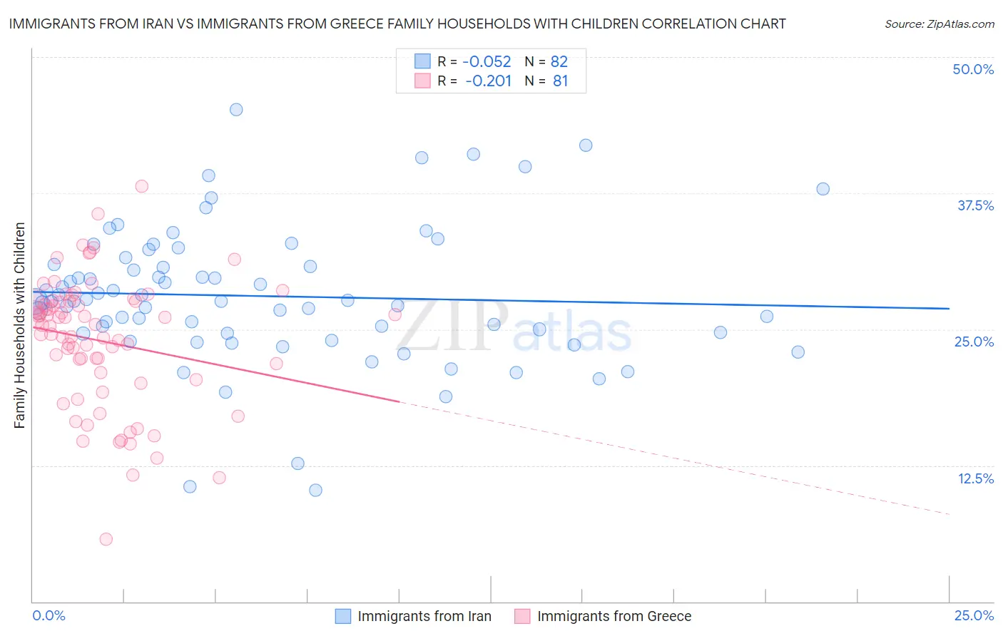 Immigrants from Iran vs Immigrants from Greece Family Households with Children