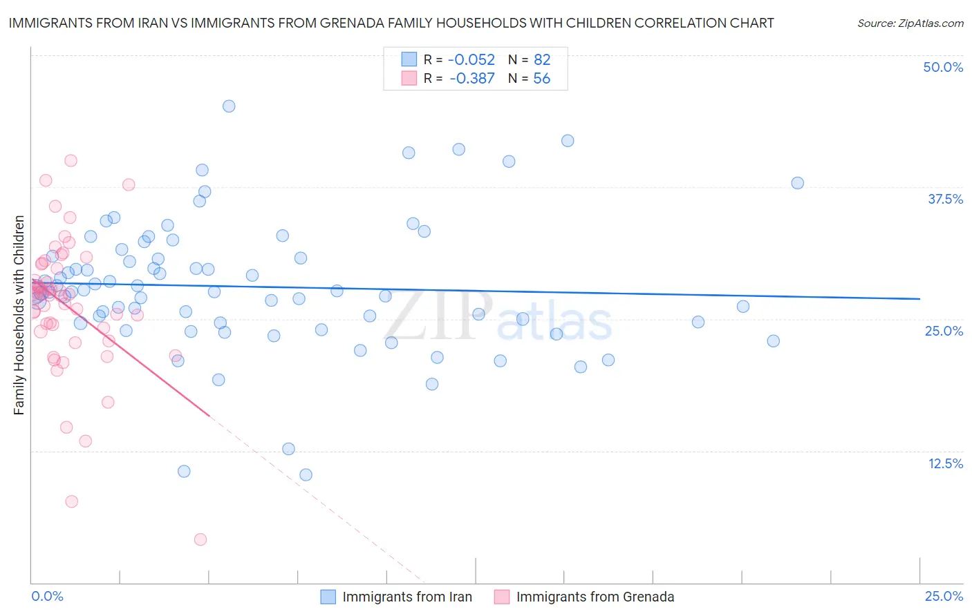 Immigrants from Iran vs Immigrants from Grenada Family Households with Children