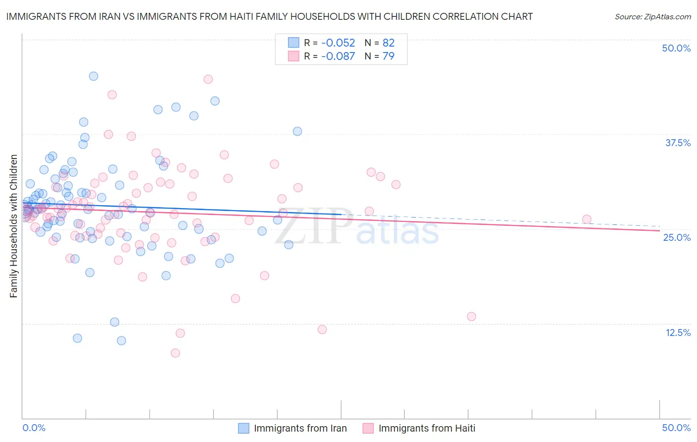 Immigrants from Iran vs Immigrants from Haiti Family Households with Children