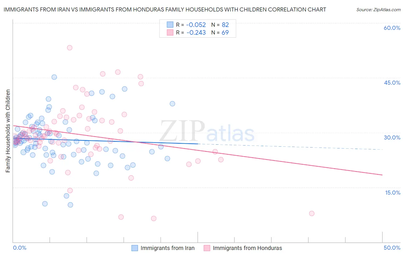 Immigrants from Iran vs Immigrants from Honduras Family Households with Children