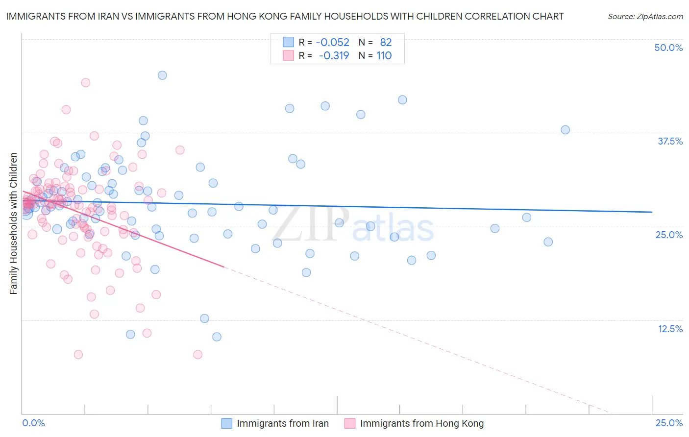 Immigrants from Iran vs Immigrants from Hong Kong Family Households with Children