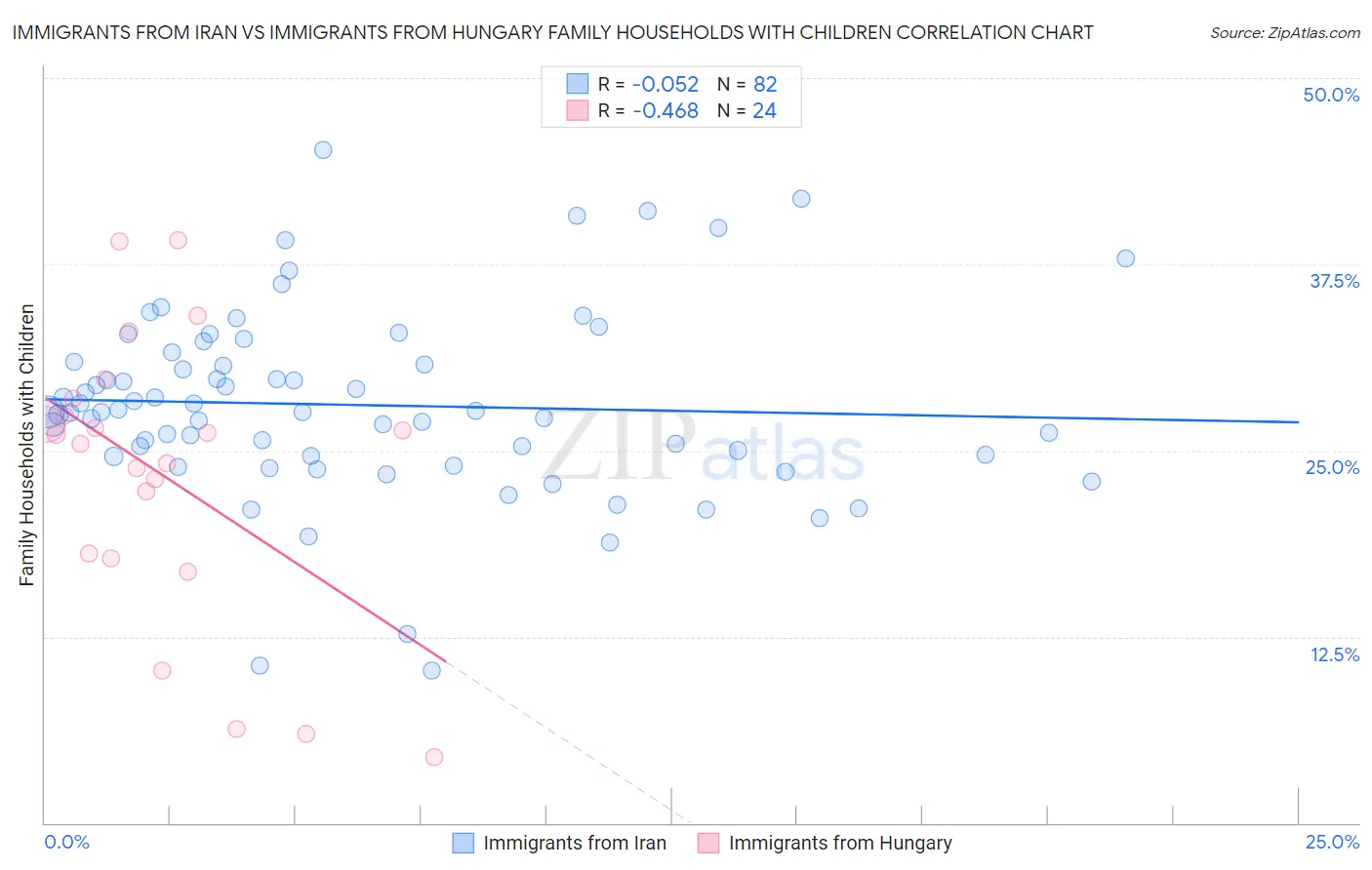 Immigrants from Iran vs Immigrants from Hungary Family Households with Children