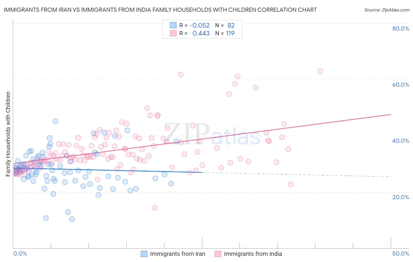 Immigrants from Iran vs Immigrants from India Family Households with Children