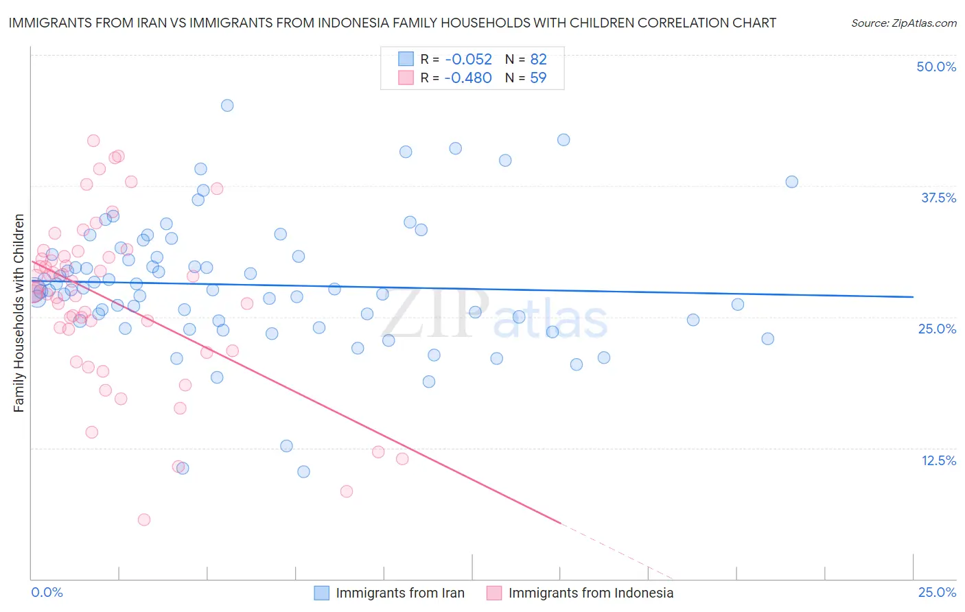 Immigrants from Iran vs Immigrants from Indonesia Family Households with Children