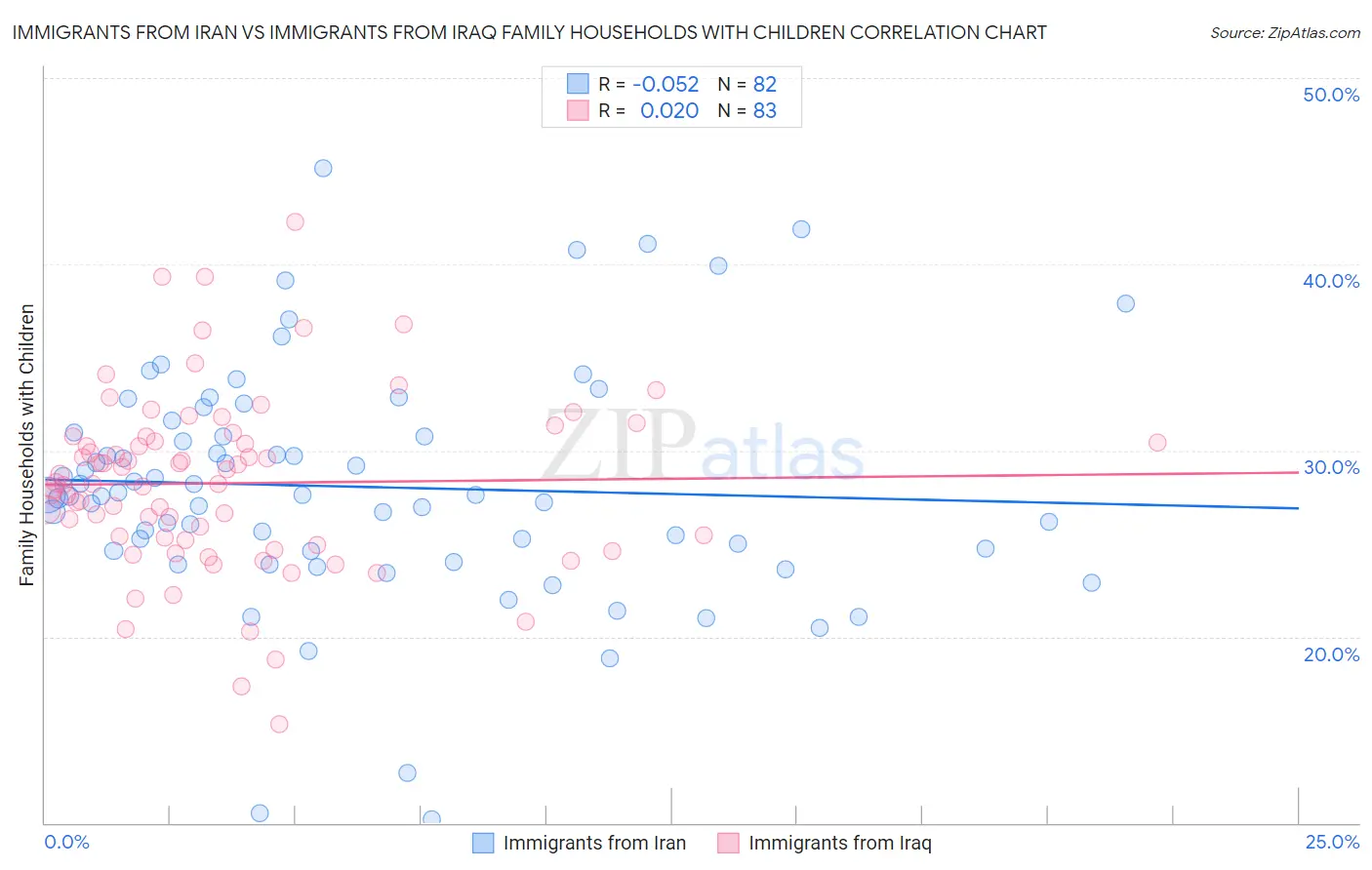 Immigrants from Iran vs Immigrants from Iraq Family Households with Children